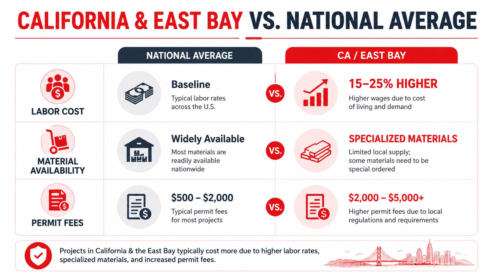 A comparison chart showing how labor, materials, and permit costs in California and the East Bay exceed national averages.