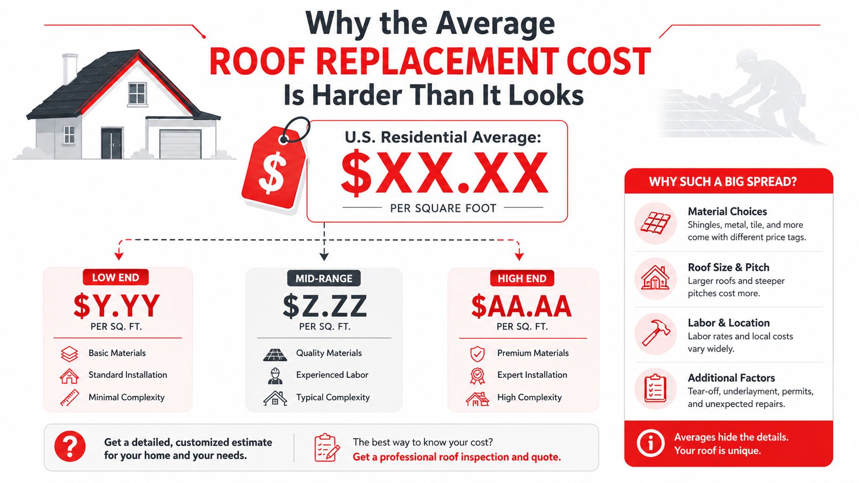An infographic showing the factors that influence the average roof replacement cost for residential properties.