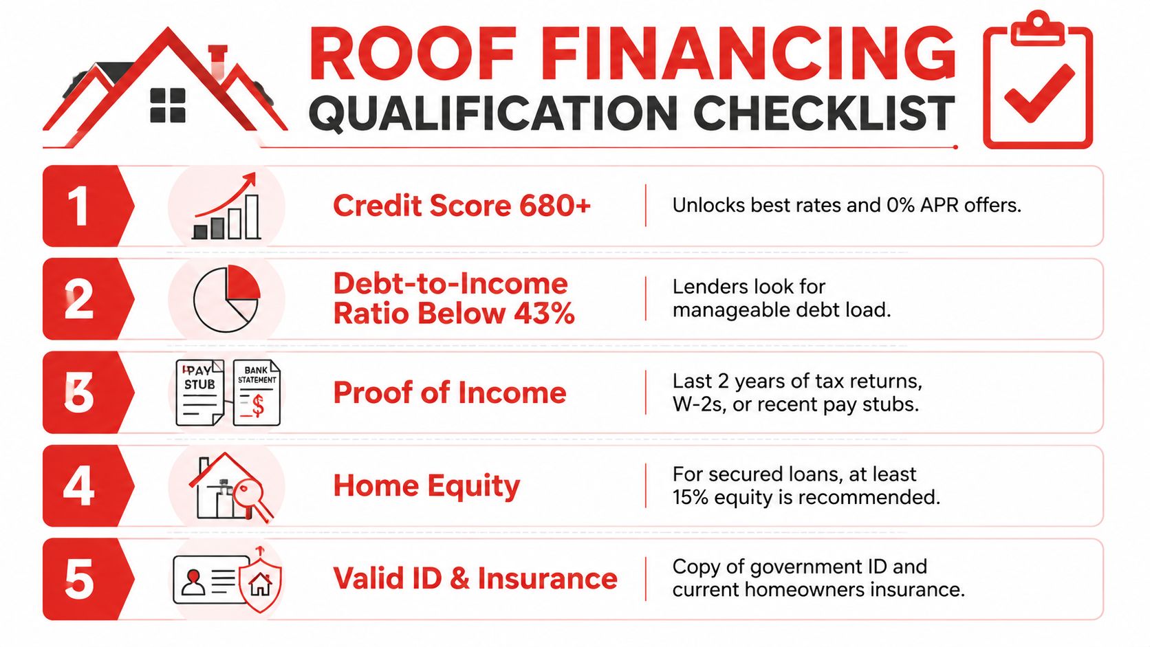 A checklist infographic outlining five essential qualification requirements for obtaining financing for a new roof replacement.