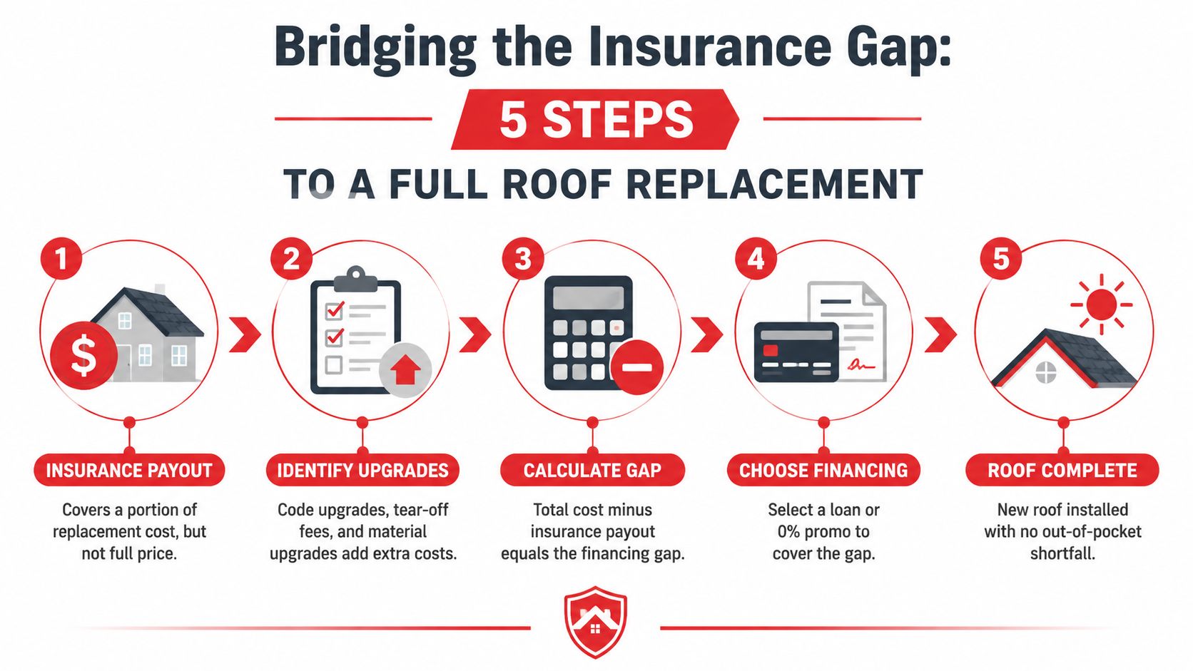 An infographic showing the five steps to bridging the insurance gap for a full roof replacement project.