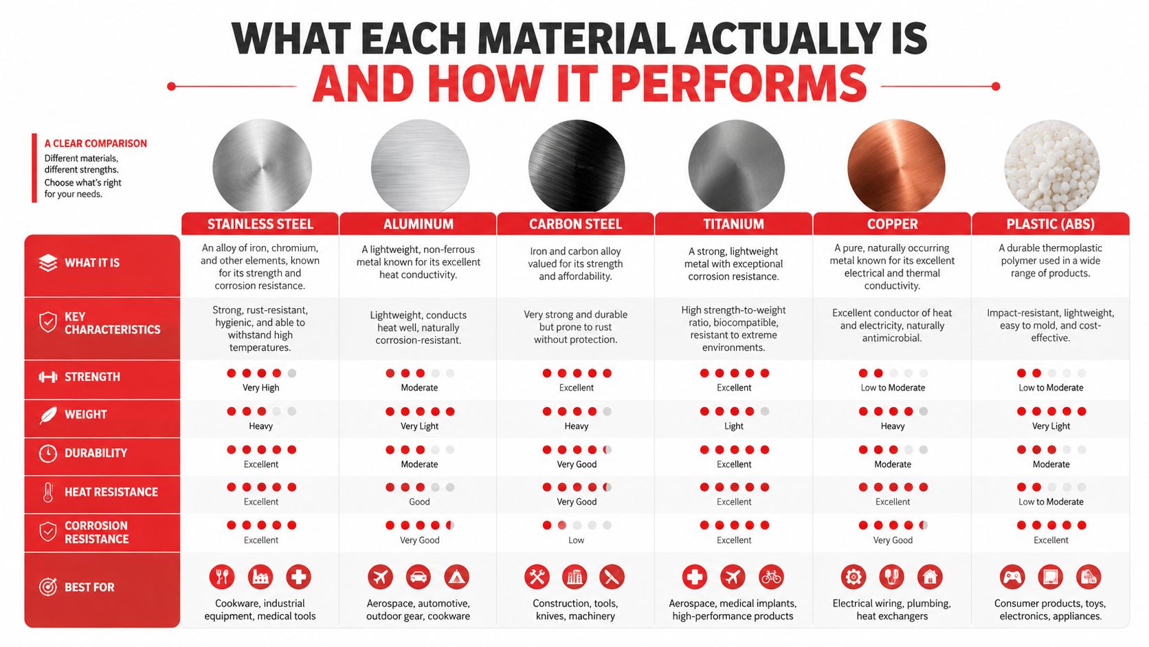 A comparison chart highlighting the characteristics, performance, and best uses of stainless steel, aluminum, carbon steel, titanium, copper, and plastic.
