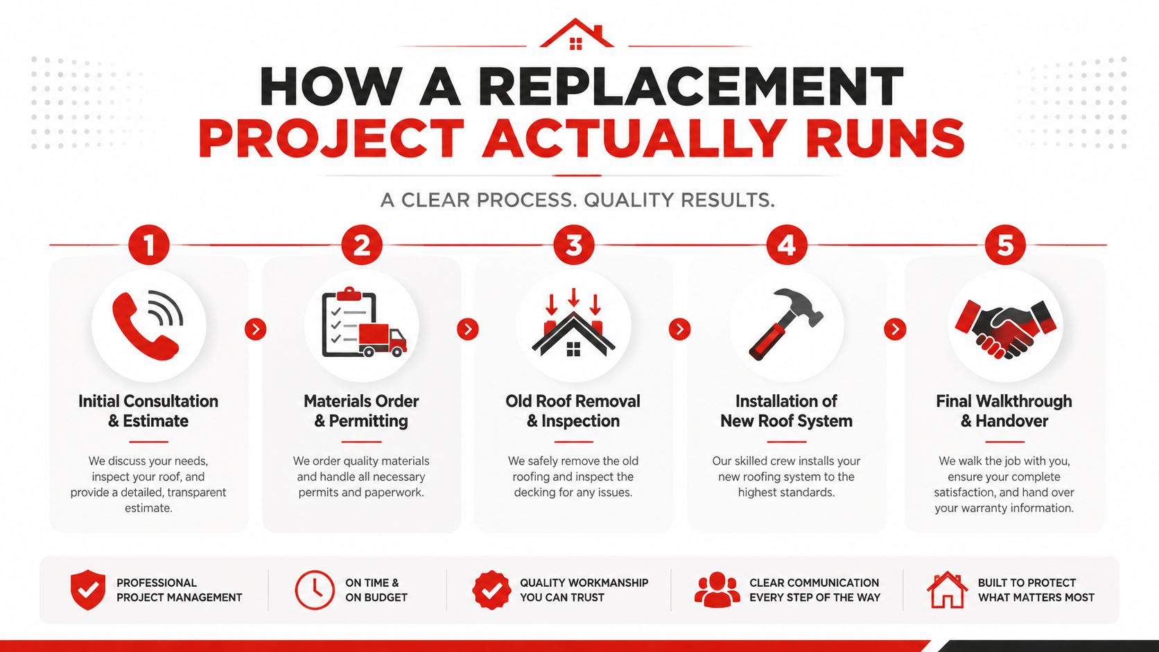 A 5-step infographic detailing the residential roof replacement process from initial consultation to final inspection handover.