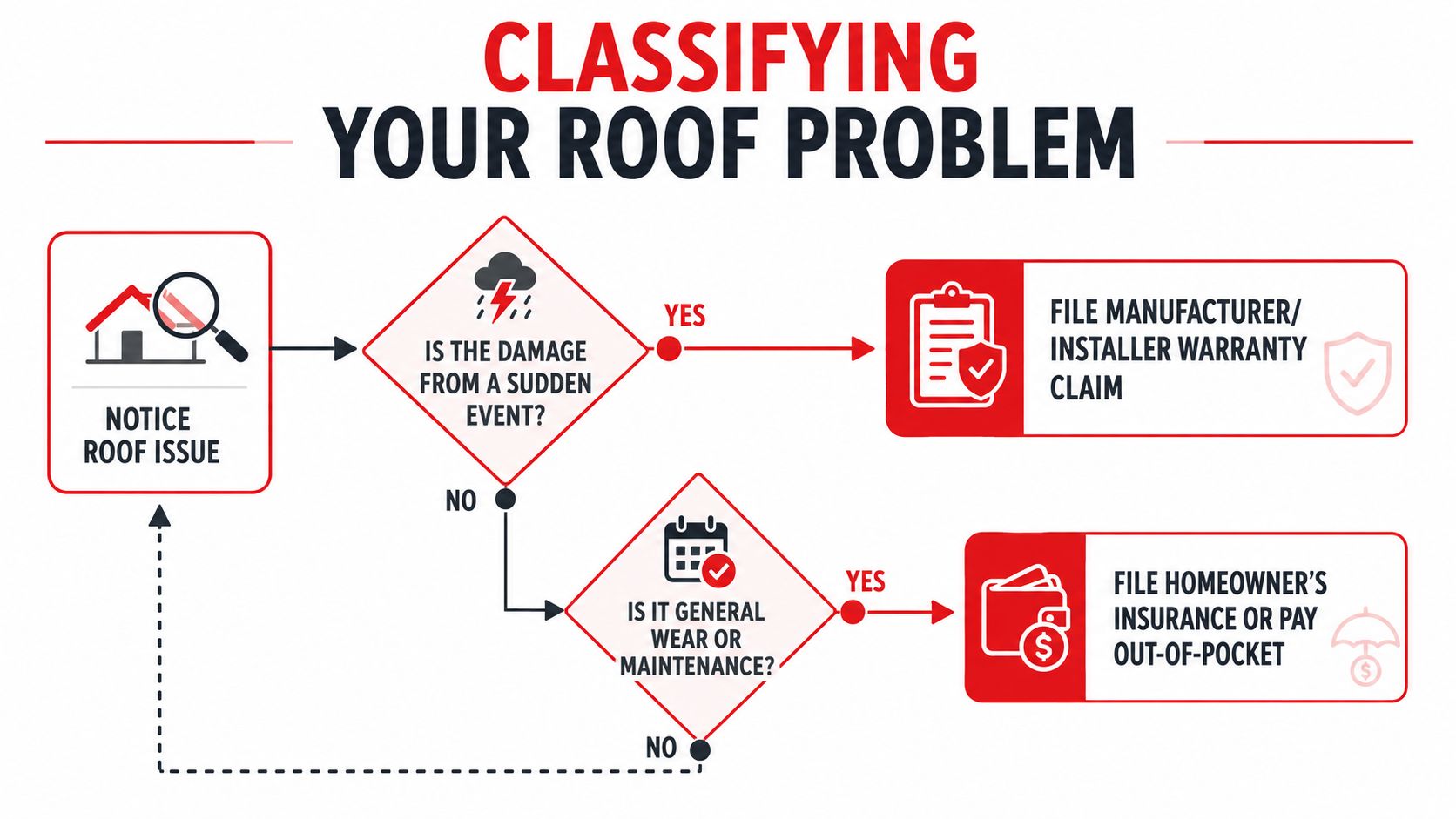A flow chart illustrating the steps to take when identifying and addressing residential roof damage issues.