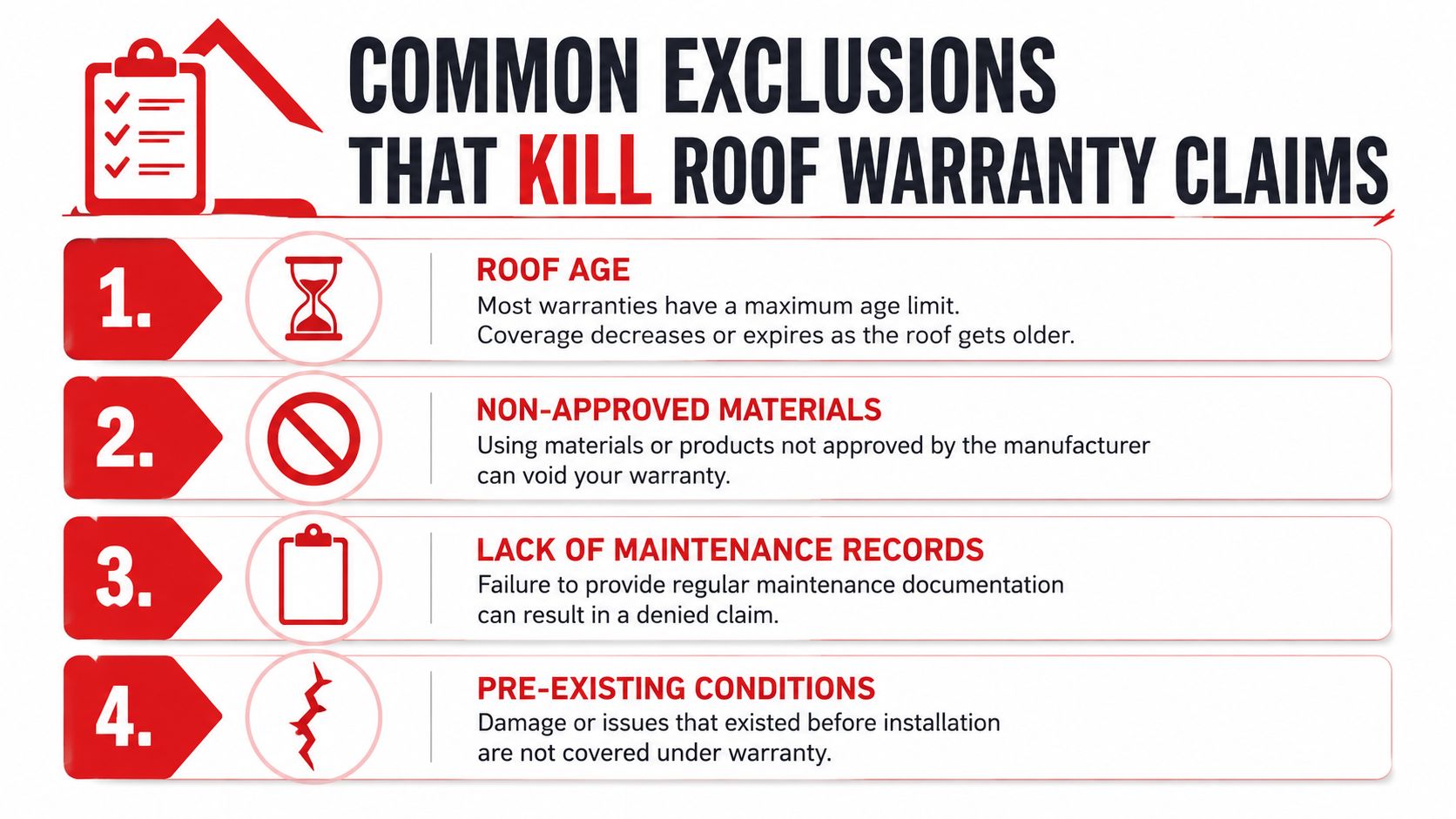 An infographic detailing four common reasons why roof warranty claims are frequently rejected or voided.