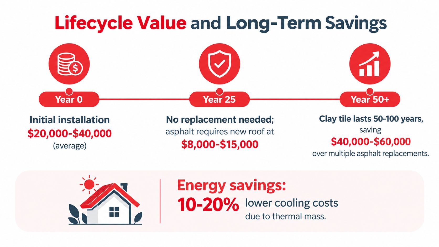 A timeline graphic showing the lifecycle value and long-term cost savings of installing clay roof tiles.