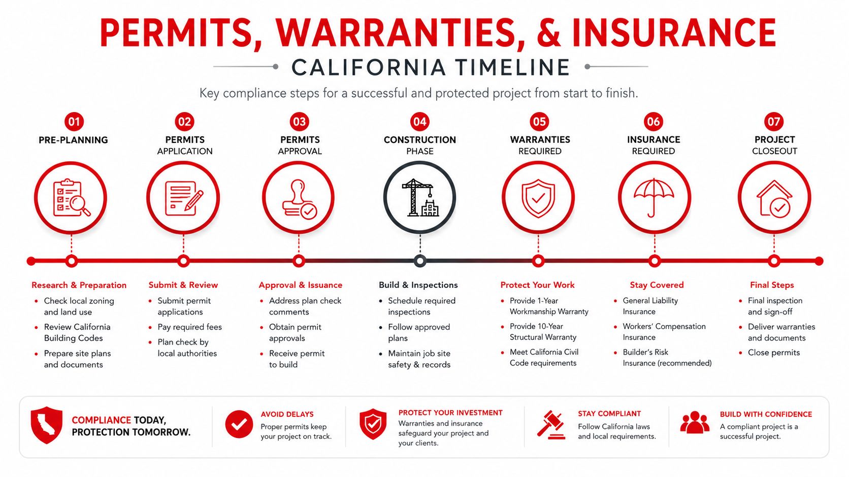 A seven-step California timeline infographic illustrating permit, warranty, and insurance requirements for building construction projects.