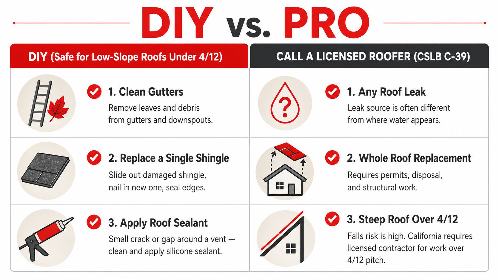 An infographic showing tasks for DIY residential roof repair versus jobs requiring a professional licensed roofer.